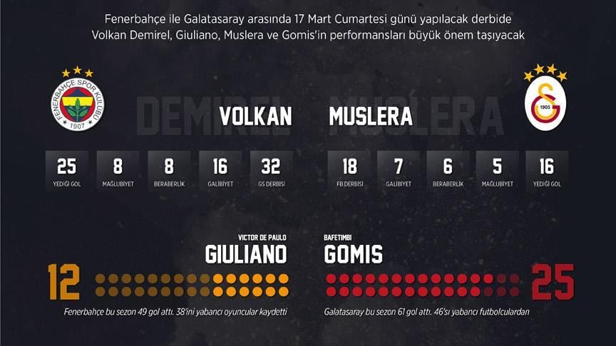 Derbide gözler golcü ve kalecilerde
