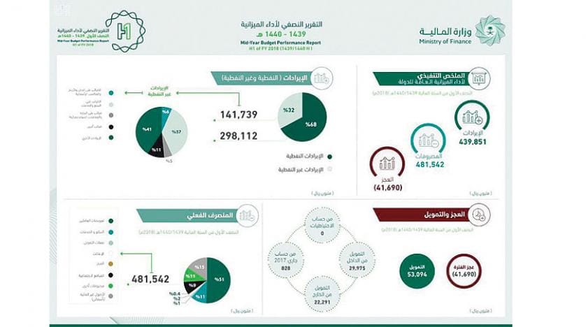 Suudi Arabistan bütçe gelirleri yılın ikinci çeyreğinde yüzde 67 arttı