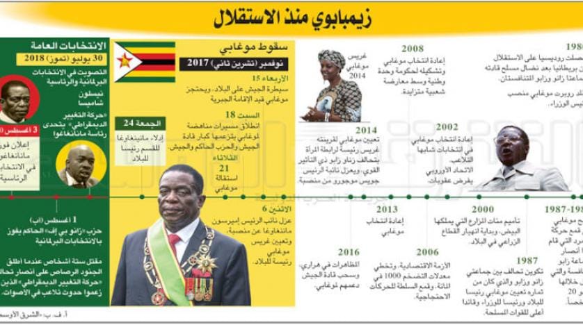 Zimbabve’de muhalefet seçim sonuçlarını kabul etmiyor