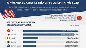 Çin’in ABD’ye karşı 1,2 trilyon dolarlık tahvil kozu
