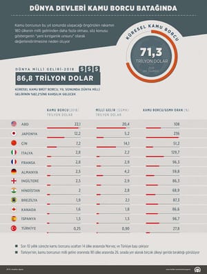 Dünya devleri kamu borcu batağında