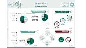 Suudi Arabistan bütçe gelirleri yılın ikinci çeyreğinde yüzde 67 arttı